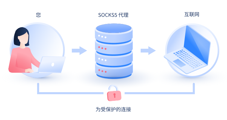 【昆山代理IP】什么是SOCKS和SOCKS5代理？